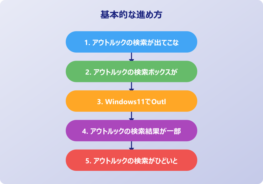 アウトルックの検索が出てこない時の設定対処法
