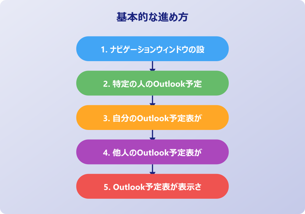 アウトルックの予定や表が表示されない際の対処