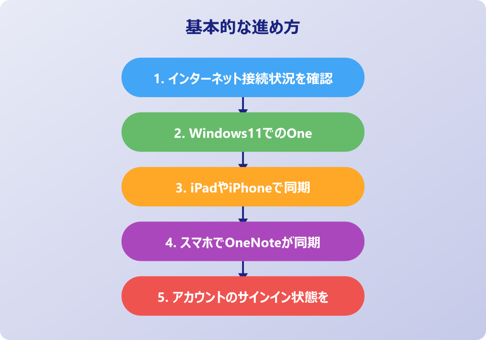 ワンノートが同期できない時の具体的な解決策と手順