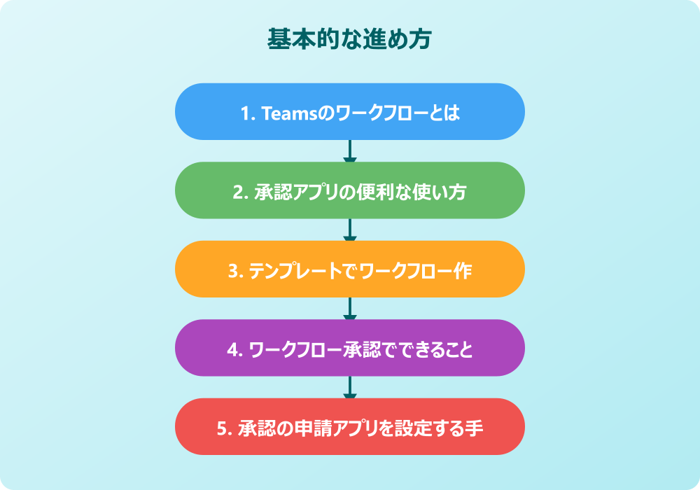 Teamsの承認ワークフローの作り方と応用