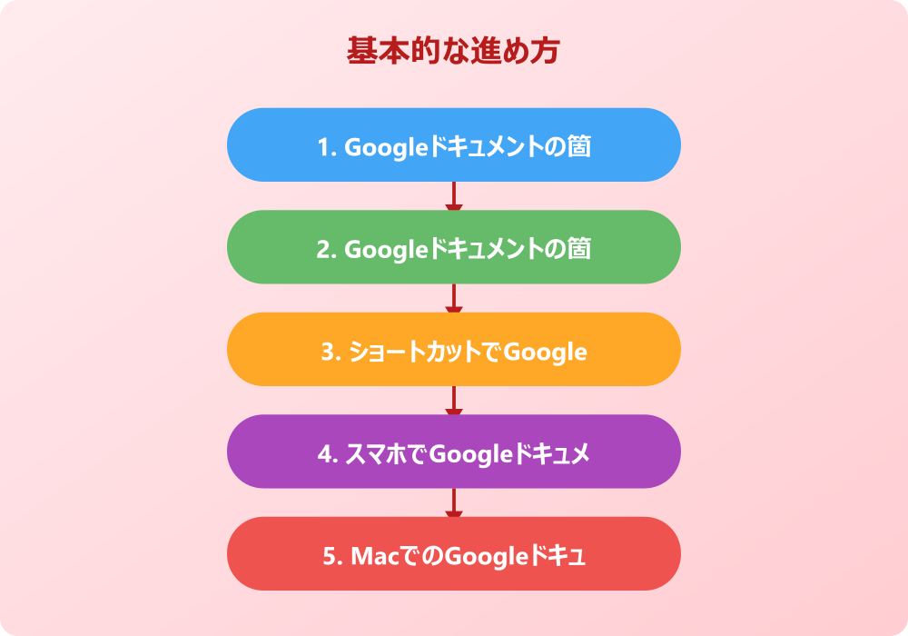 Googleドキュメントの箇条書きと階層の応用テクニック