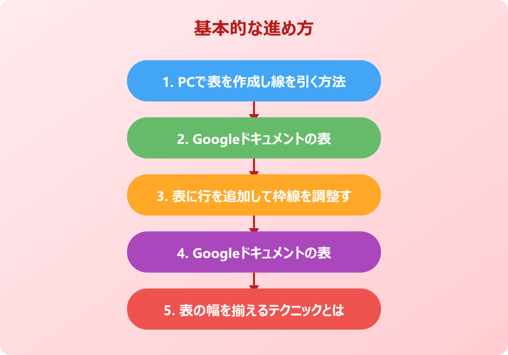 Googleドキュメントの表の作り方をさらに深く知る