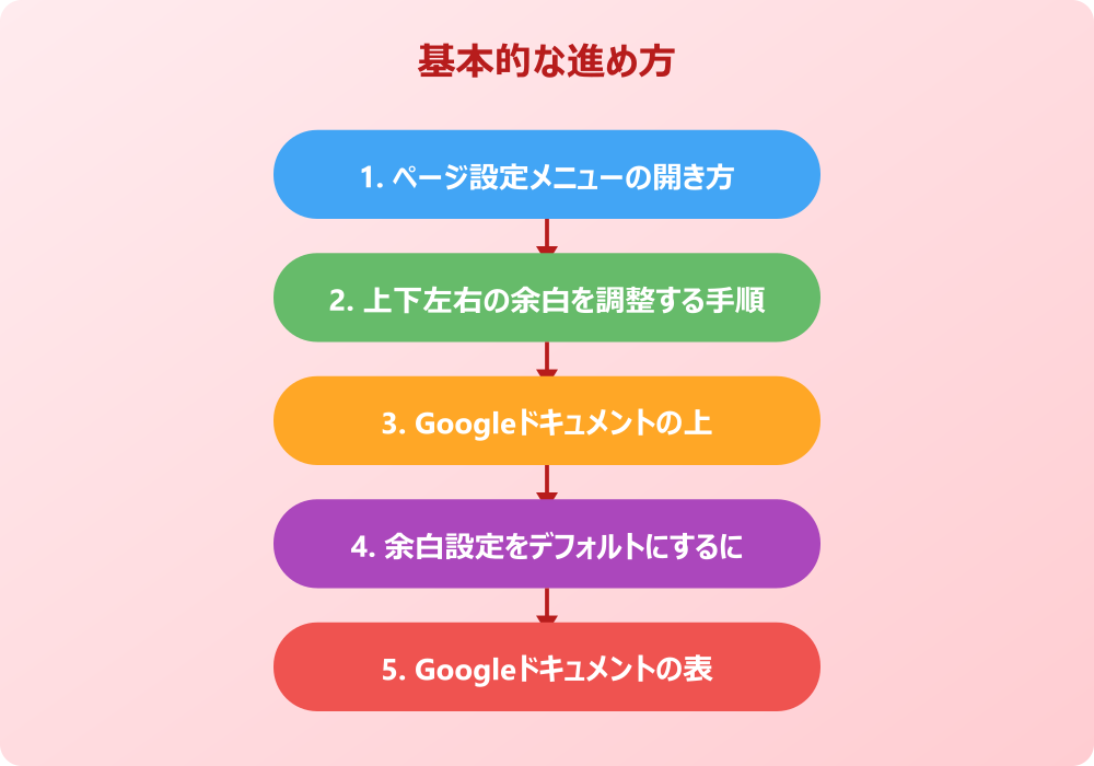 スマホでGoogleドキュメントの余白をなくす方法と注意点