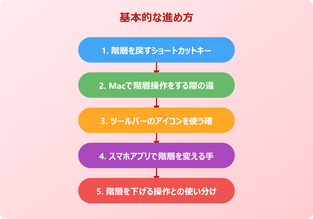 Googleドキュメントで箇条書きの階層を戻す応用と設定