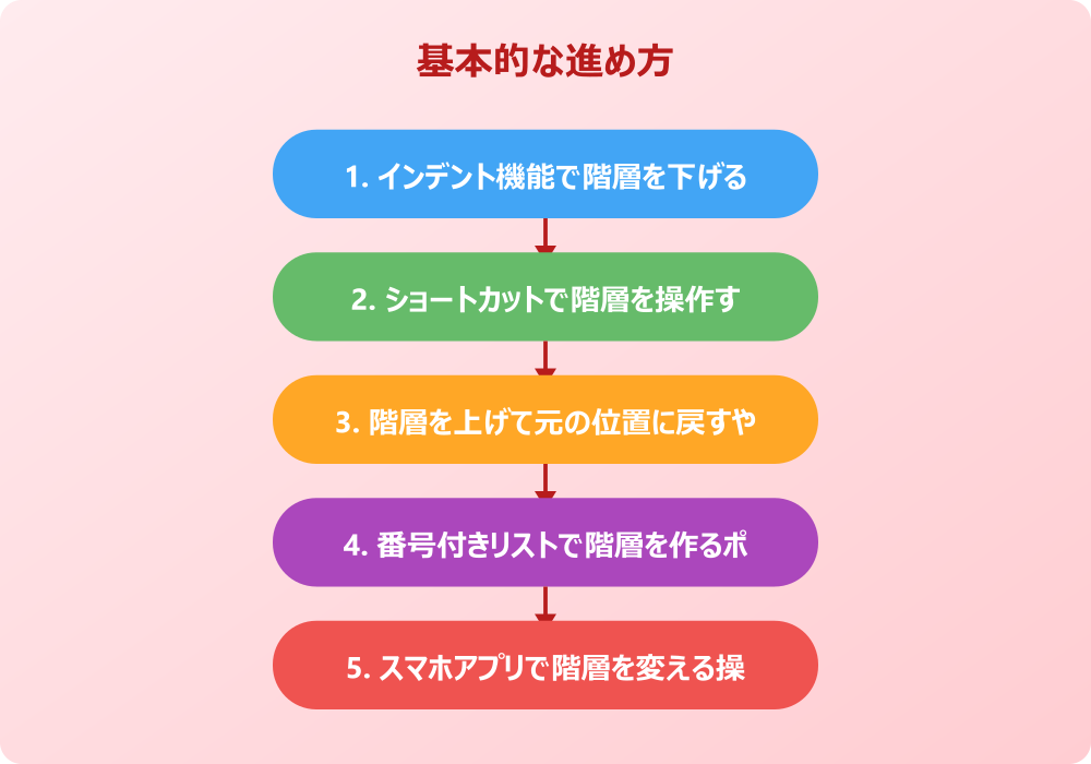 Googleドキュメントで箇条書きの階層を見やすく整理