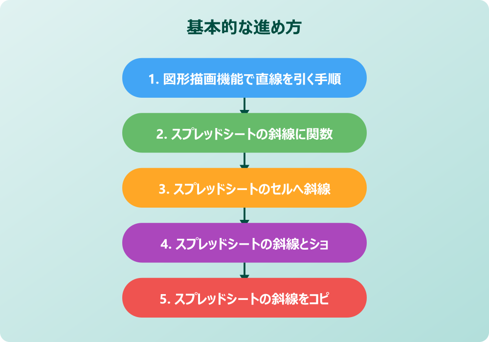 スマホやタブレットでのスプレッドシートの斜線入れ方
