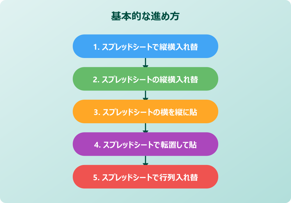 スプレッドシートの縦横入れ替えで起こる問題と対策
