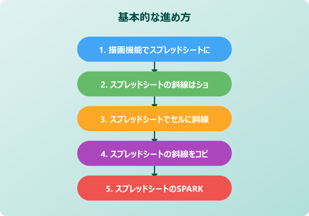 スプレッドシートで車線や斜線をスマホやタブレットで扱う