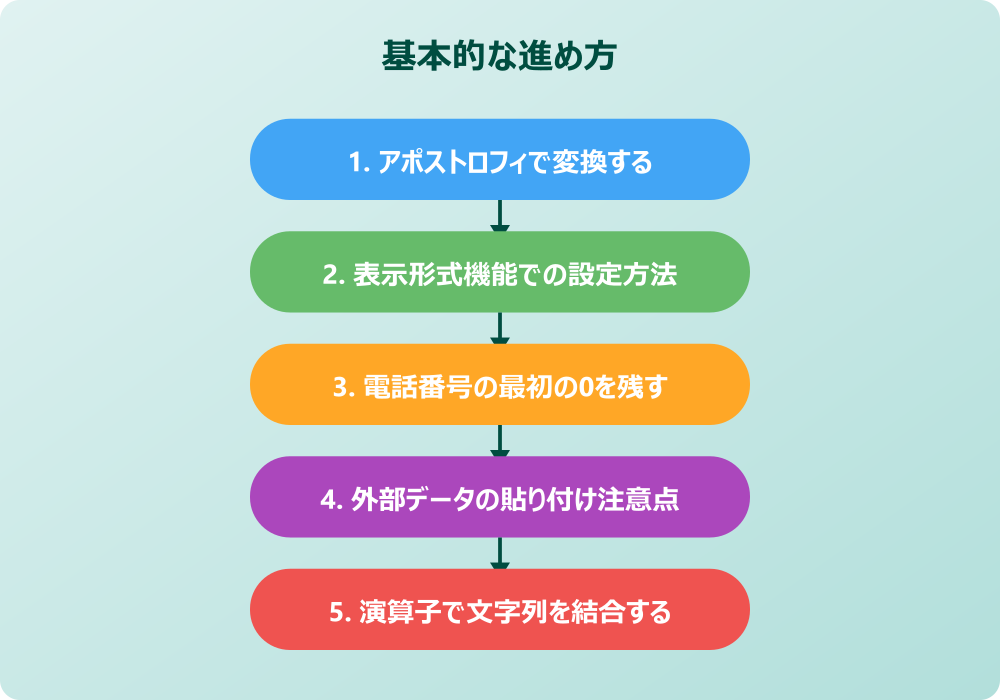 スプレッドシートで数字を文字列として扱う関数と応用