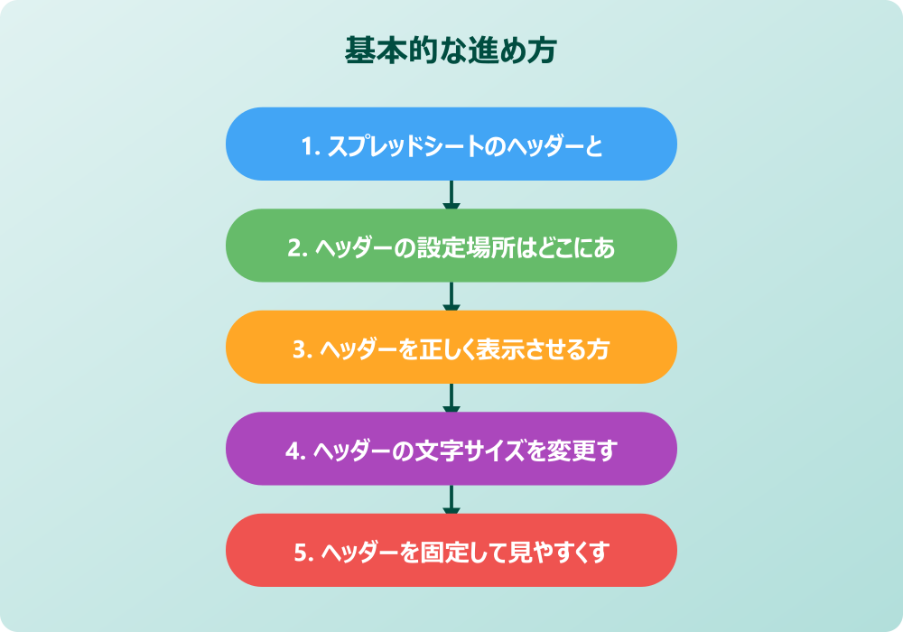 スマホ等でスプレッドシートのヘッダーを編集