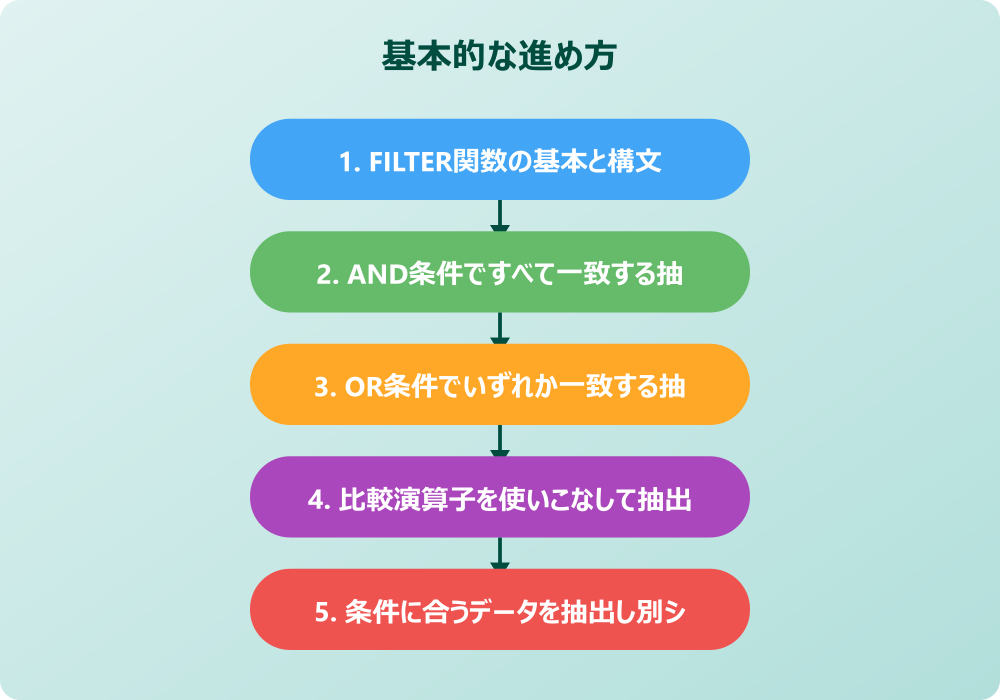 スプレッドシートで複数条件の一致データを抽出する応用テクニック