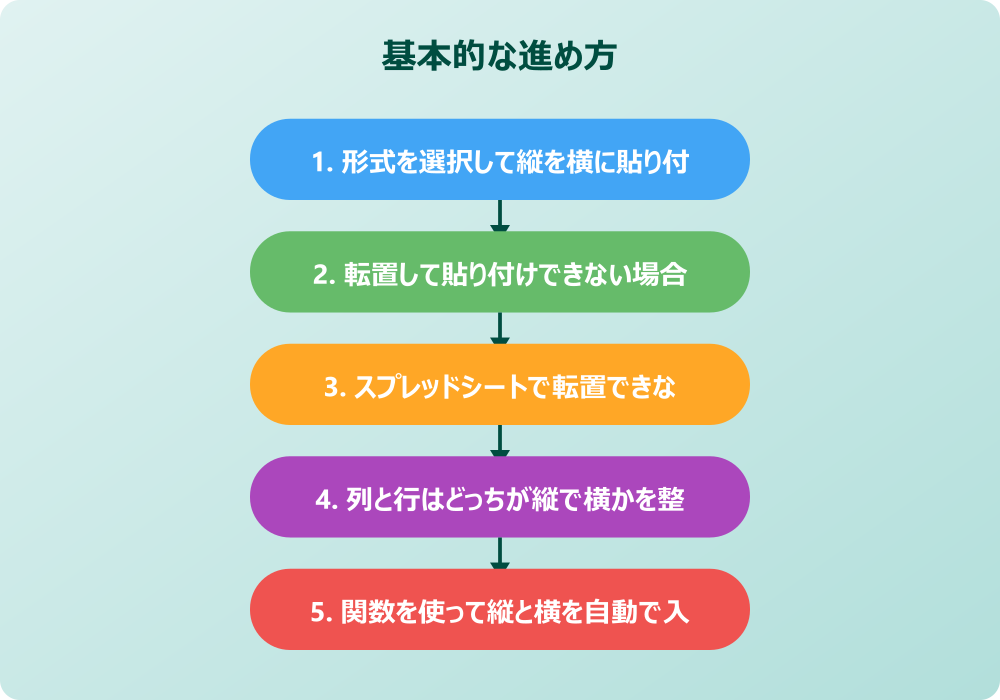 スプレッドシートで縦と横の入れ替えをデバイス別に考察