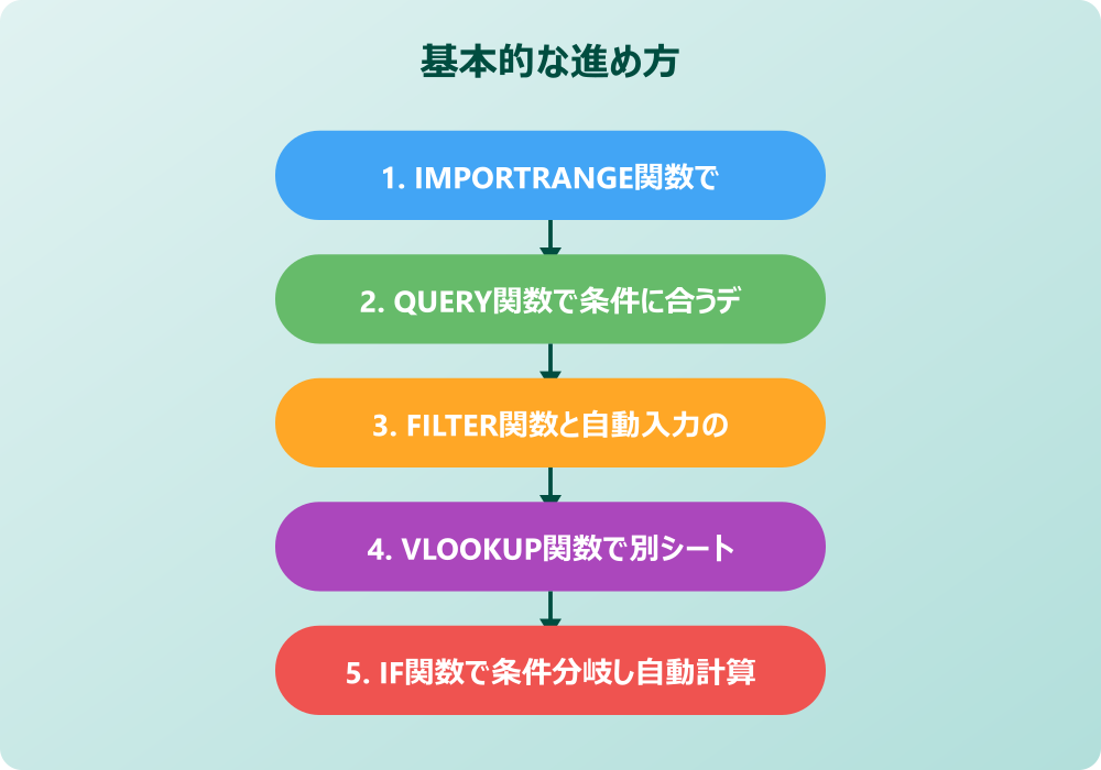 スプレッドシートの転記を自動で条件指定する応用とGASの活用