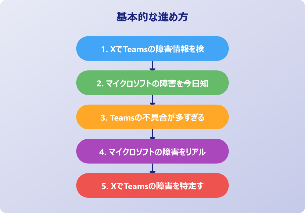 今日Teamsで障害が起きた際の対処法とTwitter活用