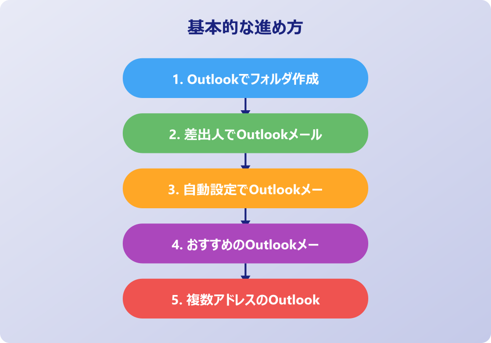 アウトルックメールのフォルダ分けのコツと注意点