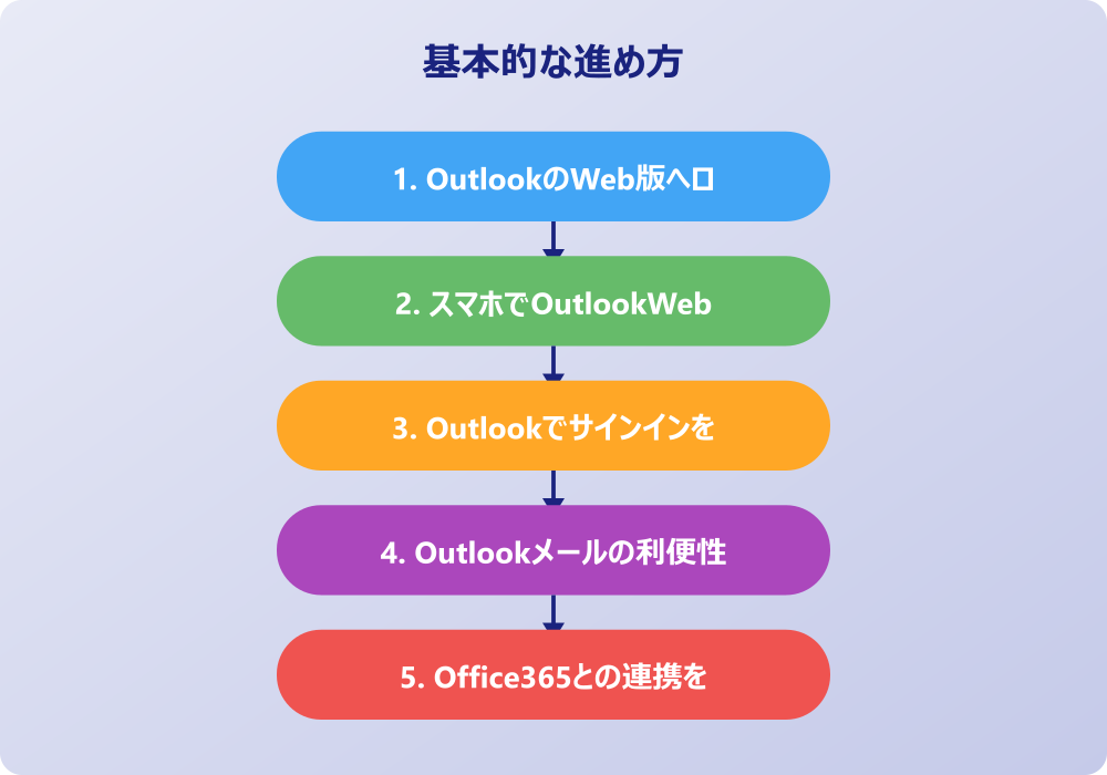 アウトルック365にログインできない時は？