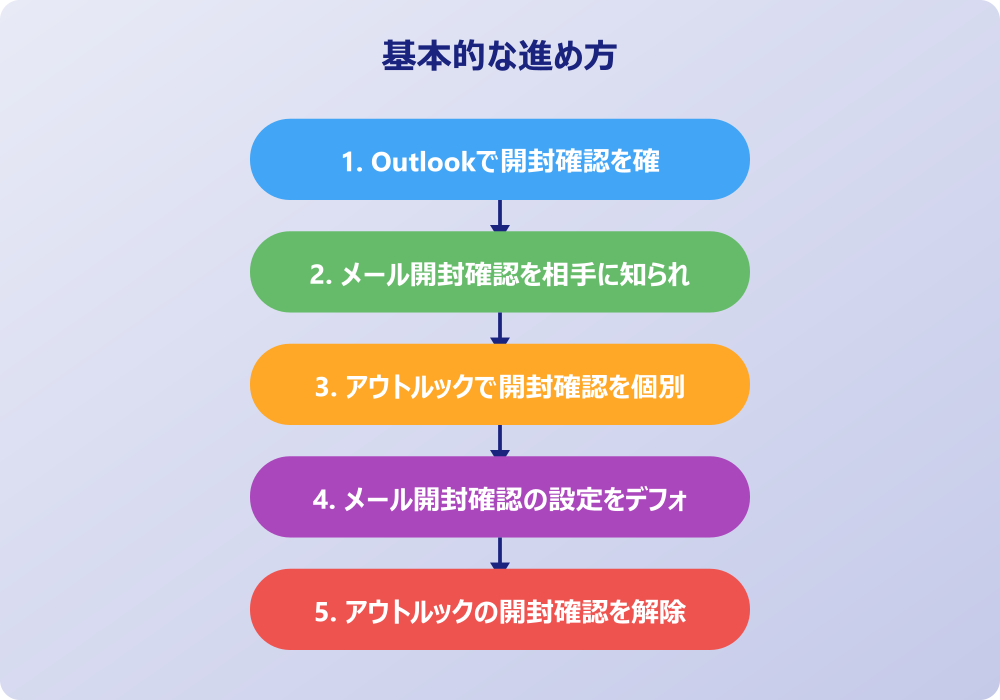 アウトルックの開封確認に関するトラブルと応用