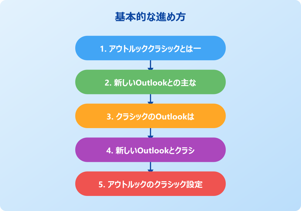 アウトルッククラシックとは何かを理解してトラブルに対処する