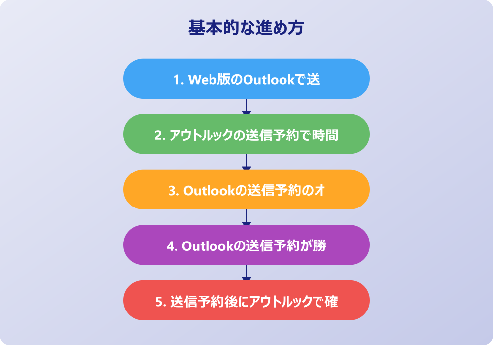 アウトルックメールの送信予約で注意すべきポイントとまとめ