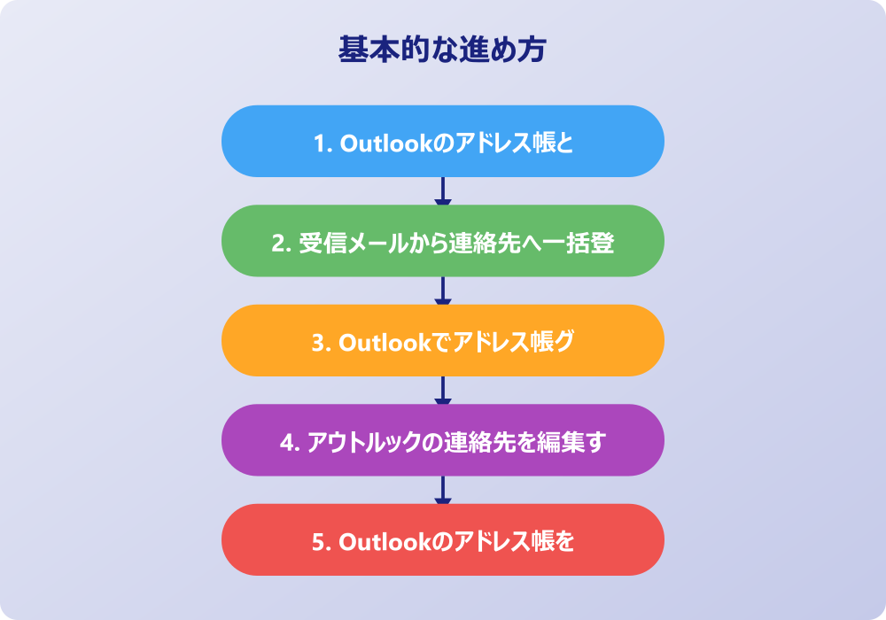 アウトルック連絡先登録の応用と解決策