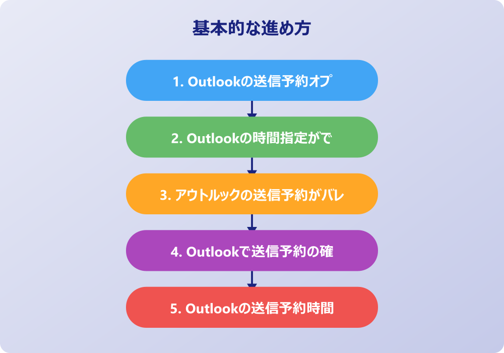 アウトルック時間指定送信のトラブルと解決策