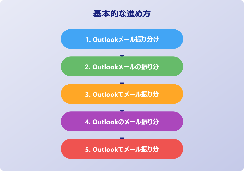 アウトルック受信トレイ振り分けで困った時の対処法