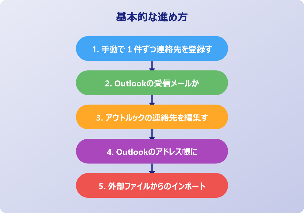 アウトルックで連絡先追加ができない時の対応
