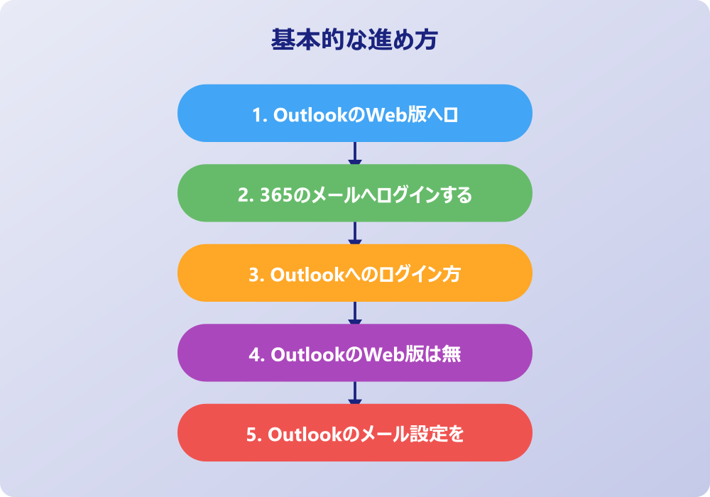 アウトルックや365へログインの解決策