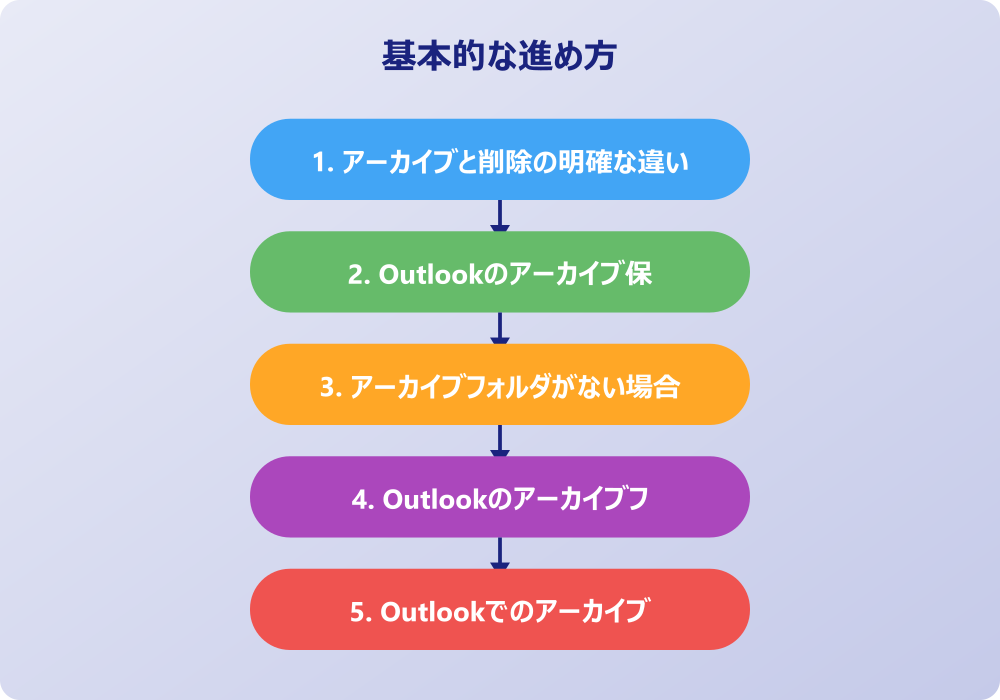 アウトルックのアーカイブとはどう活用すべきか
