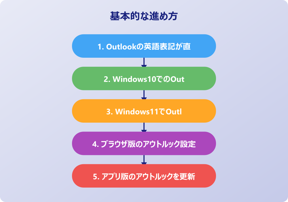 アウトルックを英語から日本語へ戻す応用テクニックとスマホ対応