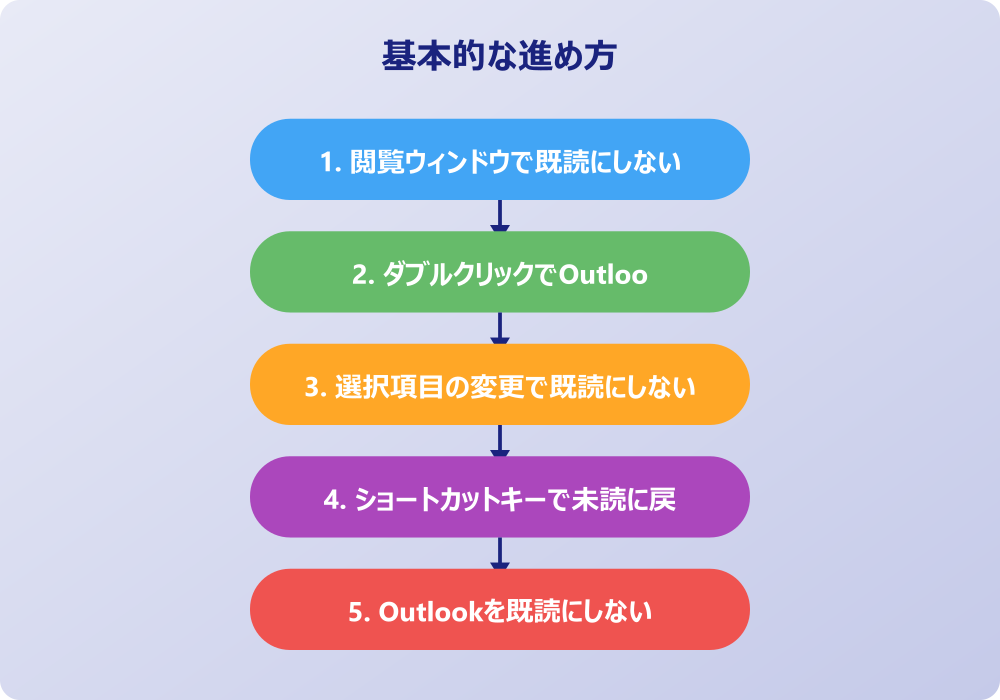 アウトルックで既読にしない運用とトラブル対処