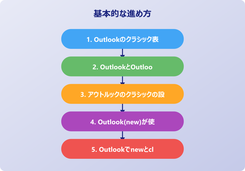 アウトルックのクラシックとは今後どうなるか
