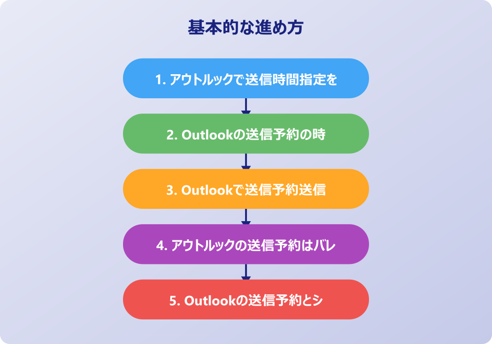 アウトルックで送信時間指定のトラブル対処と確認方法