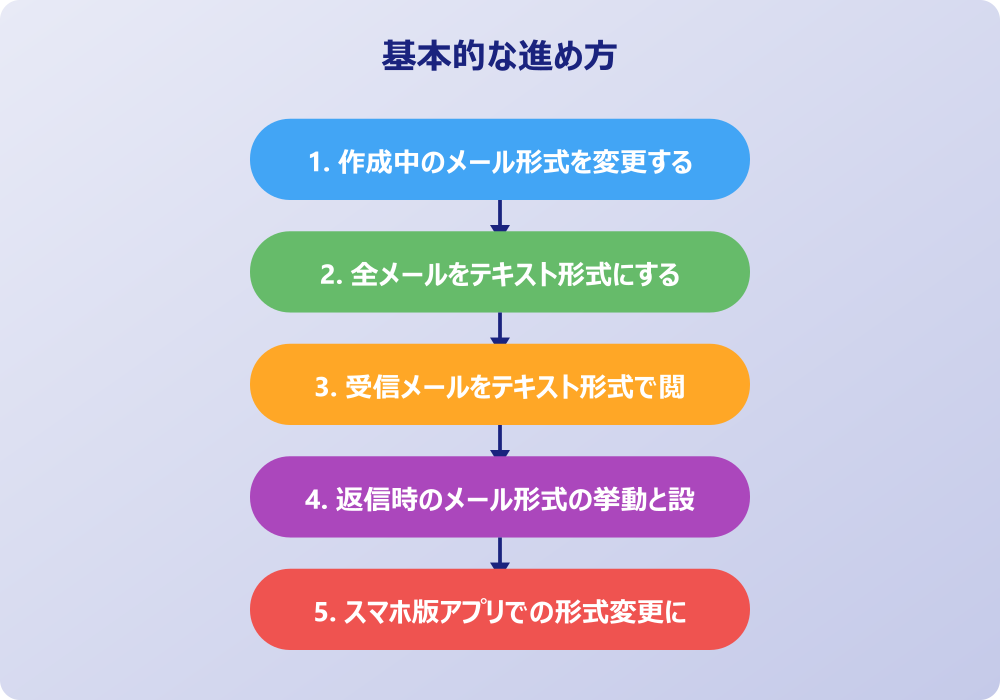 アウトルックのテキスト形式への変更と作成のコツ