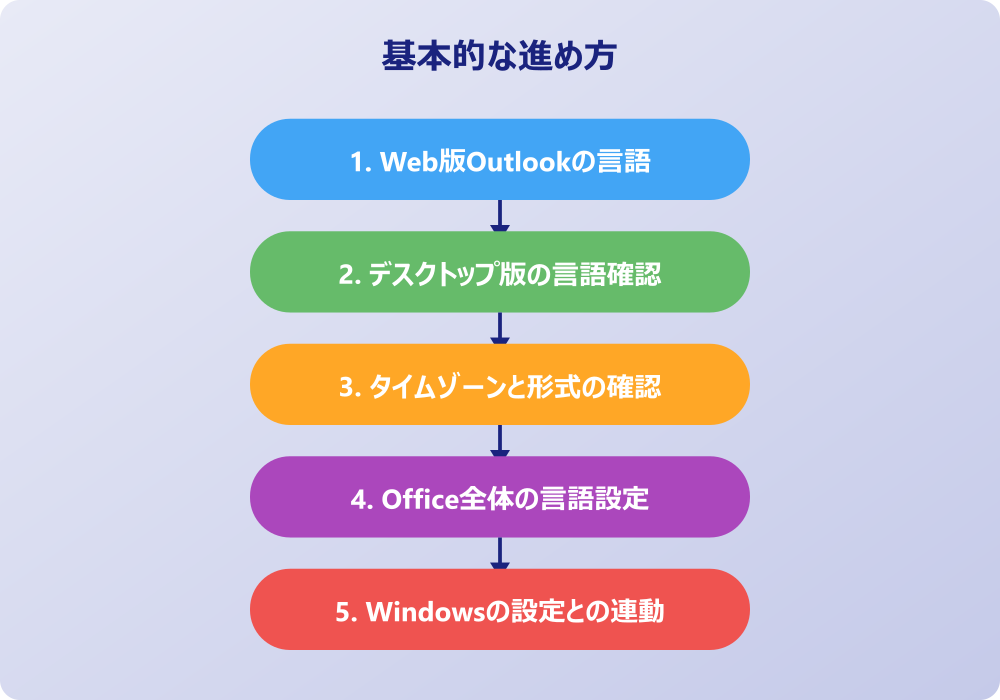 アウトルックの日本語設定が直らない時の対処法
