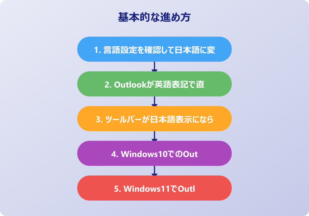 アウトルックの日本語表記に関するトラブルシューティング