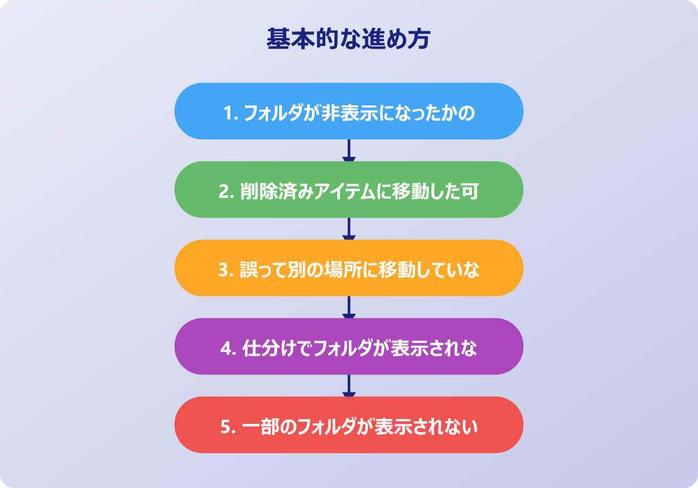 アウトルックのフォルダが消えた時の復元手順と高度な対処法