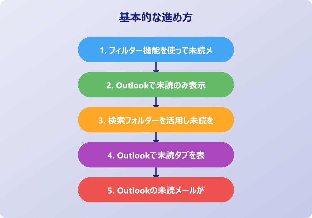 アウトルックの未読のみ表示を活用した整理術