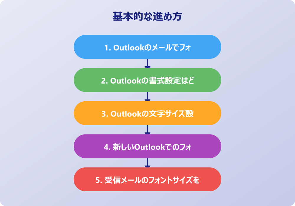 アウトルックの文字設定で困った時の解決策