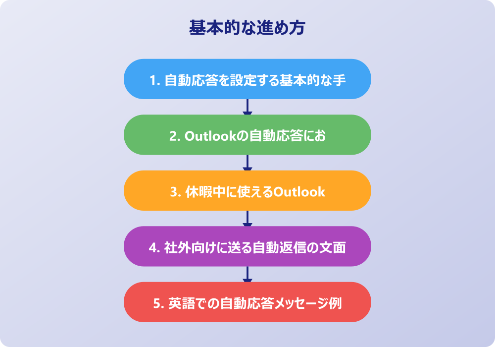 アウトルックで休みの自動返信を便利に使うための応用