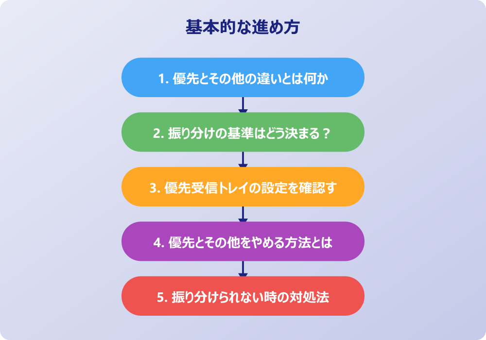 アウトルックの優先やその他をスマホで管理するコツ