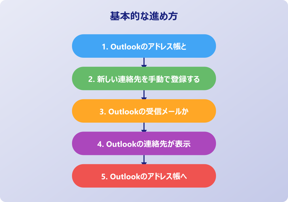 アウトルックの連絡先を追加した後の編集と活用術