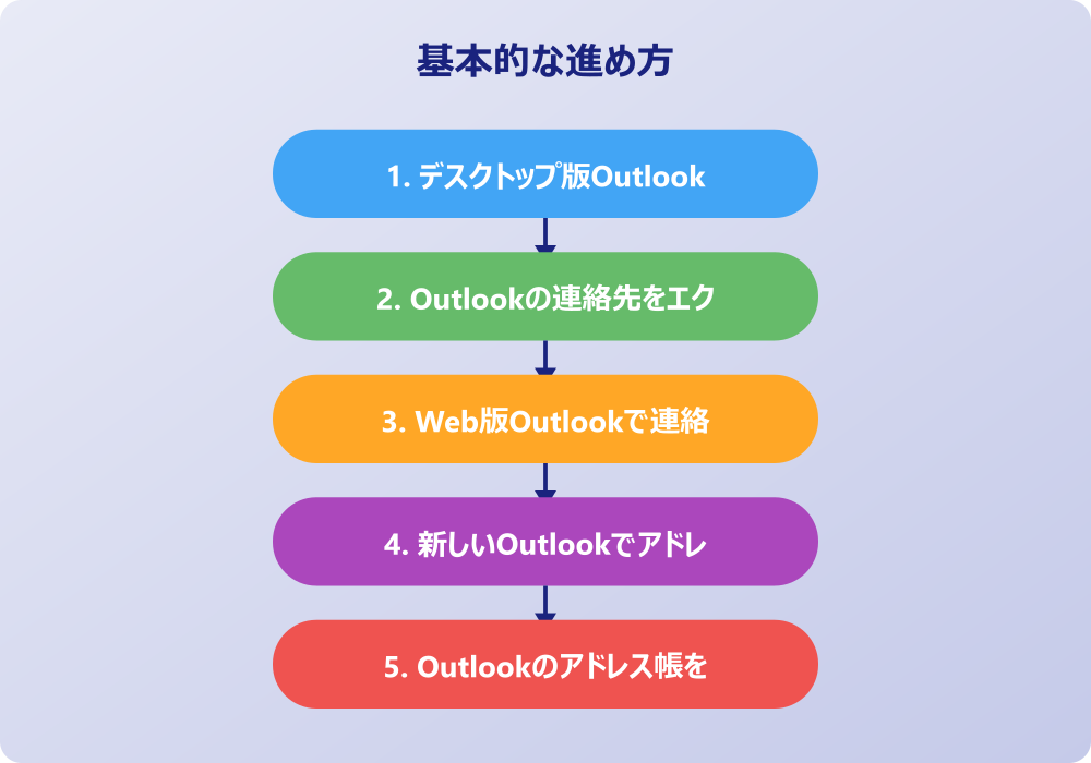 アウトルックの連絡先のエクスポートができない時の対処法とインポート