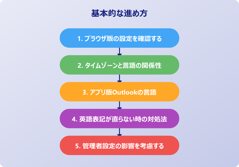 スマホや特定の状況でアウトルックの言語設定を見直す