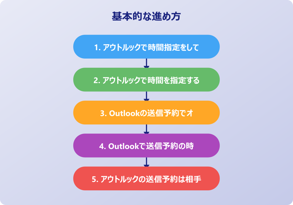 アウトルックの時間指定で送信されないトラブルと解決策