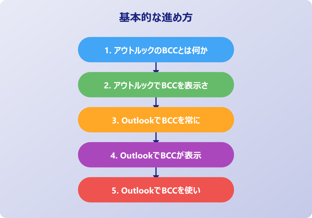 アウトルックのbccのやり方と応用テクニックについて