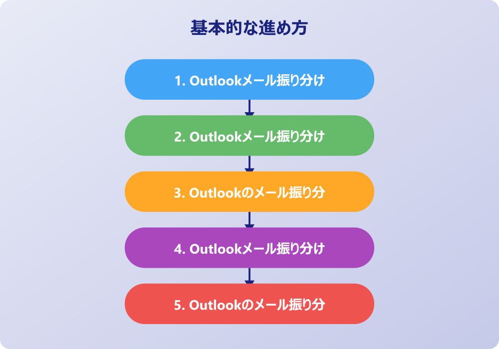 アウトルック受信メール振り分けができない時の対処と戻す方法