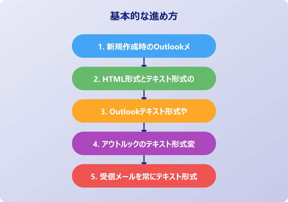 アウトルックテキスト形式変更ができない時の対処法とポイント