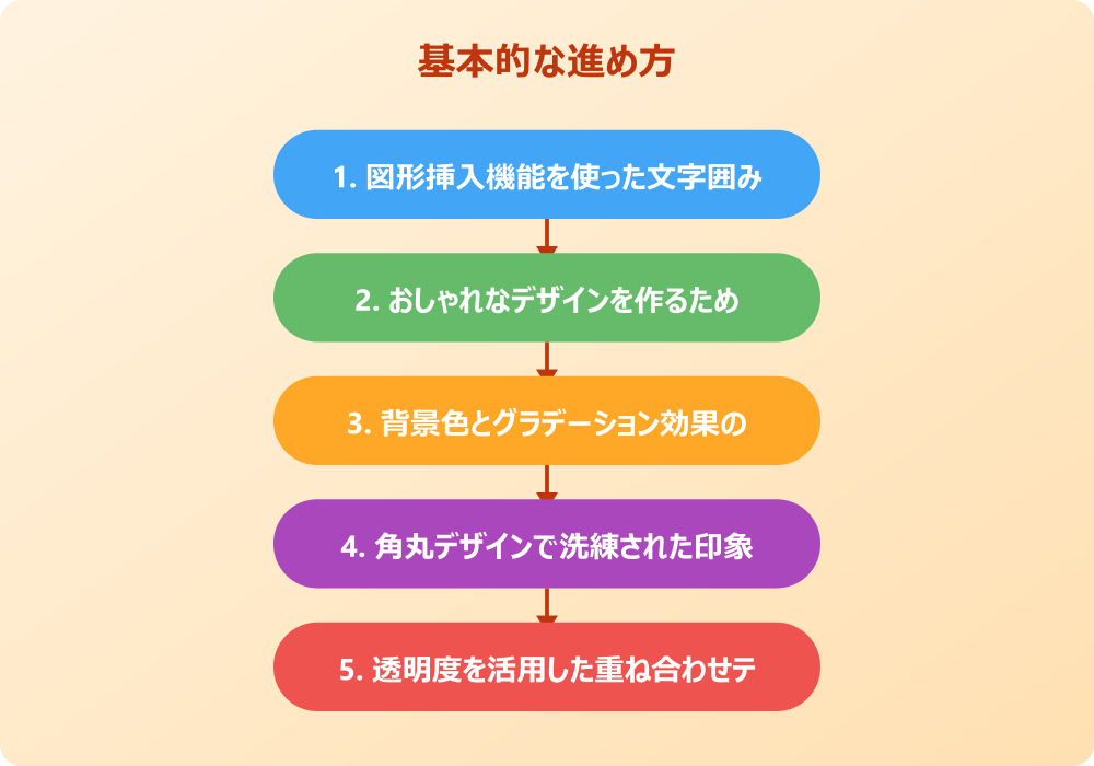 プロ級デザインを実現するパワポ文字囲みの応用技術