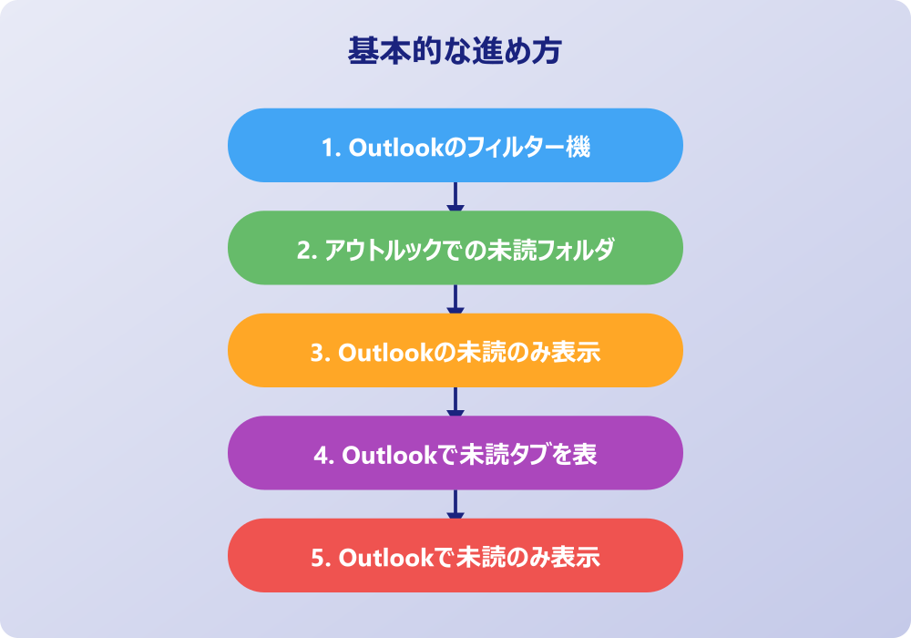 アウトルックの未読のみ表示で見逃しを防ぐコツ